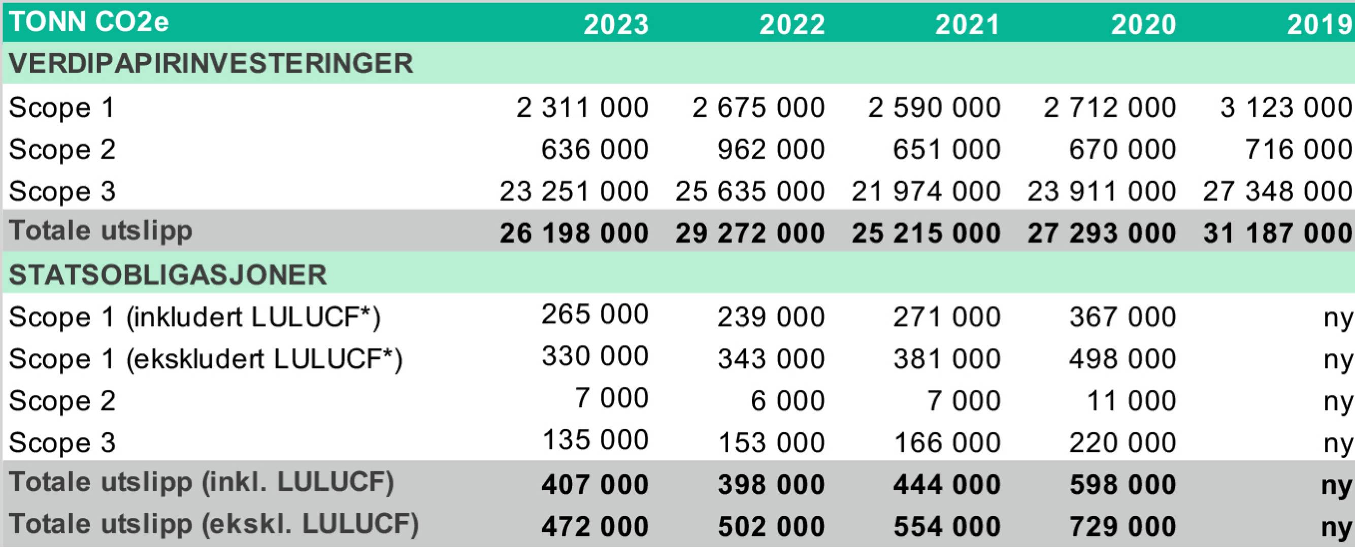 Tabell 3 Finansierte utslipp. Tabellen viser finansierte utslipp fordelt på scope 1, 2, og 3 utslipp for både verdipapirinvesteringer og statsobligasjoner. Tallene vises for 2023, samt historiske data tilbake til 2020.
