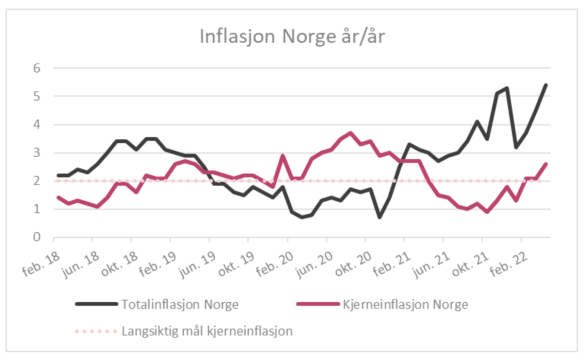 Inflasjon-i-norge-2018-2022