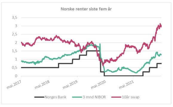 Norske renter siste fem år