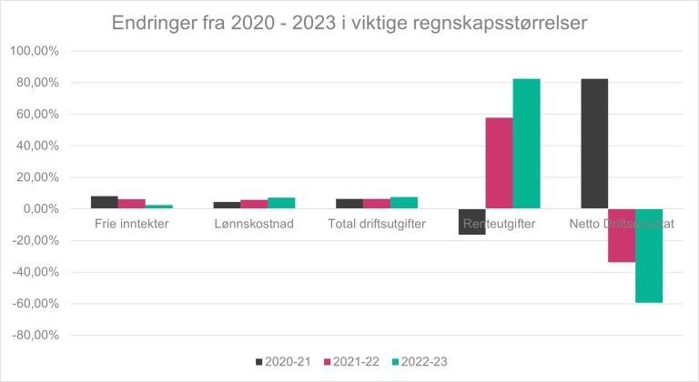 Endringer 2020 til 2023.