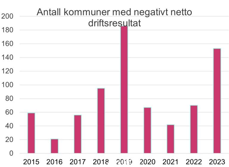 Graf som viser antall kommuner med negativt netto driftsresultat siste 9 årene