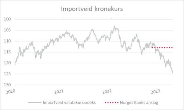 Importveid kronekurs