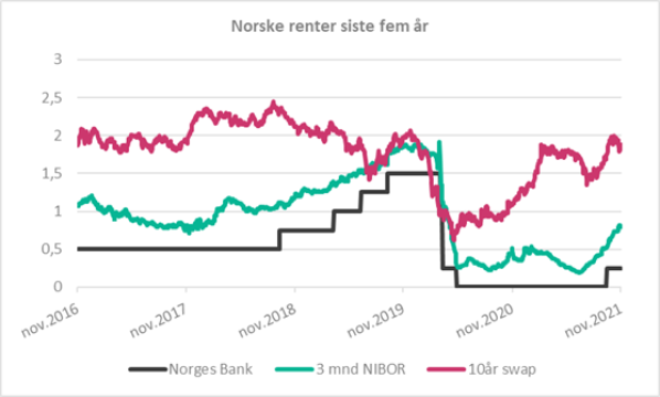Norske renter siste 5 år