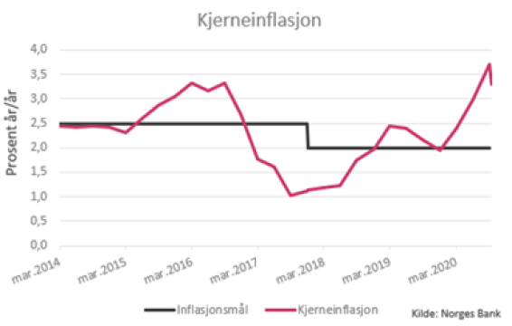 Graf_kjerneinflasjon