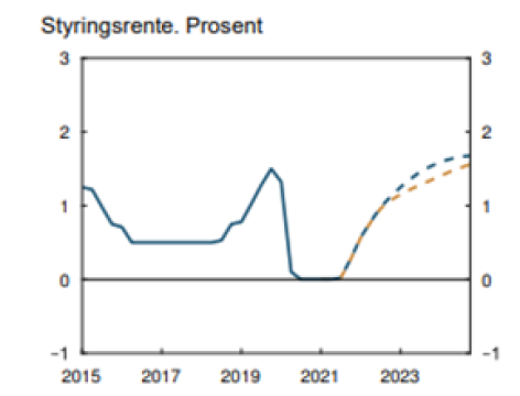 Styringsrente Norges Bank