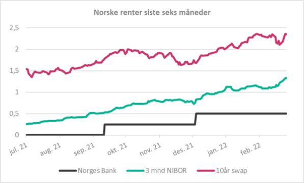 norske_renter_siste_tolv_maneder