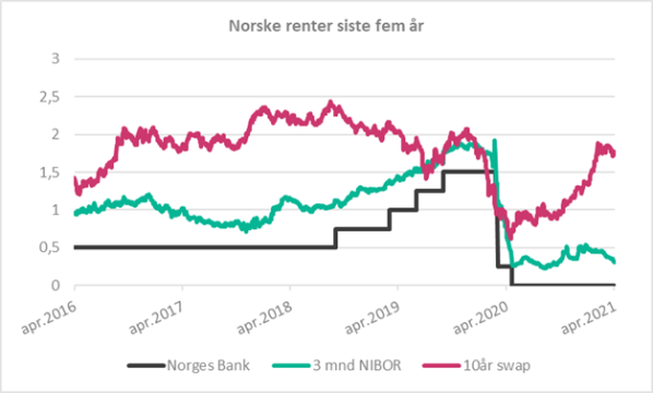 Graf som viser norske renter siste fem år per april 2021