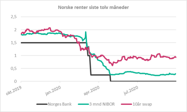 Graf_Norske_renter_siste_12_måneder