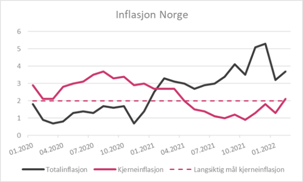 inflasjon_norge