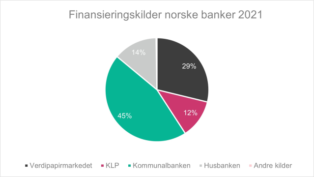 Kakediagram som viser Finansieringskilder norske banker 2021
