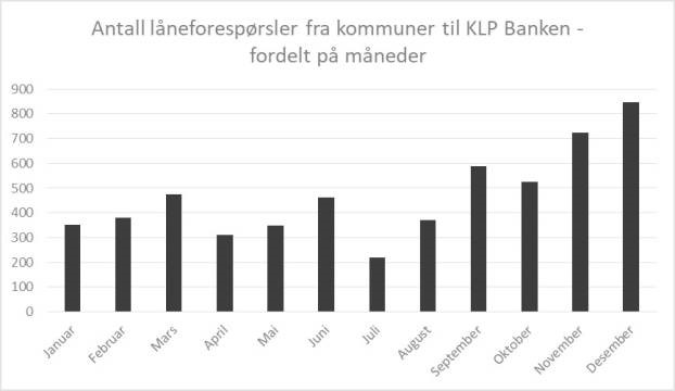 Graf som viser antall låneforespørsler fra kommuner til KLP Banken - fordelt på måneder (Høyest i desember, og lavest i juli).